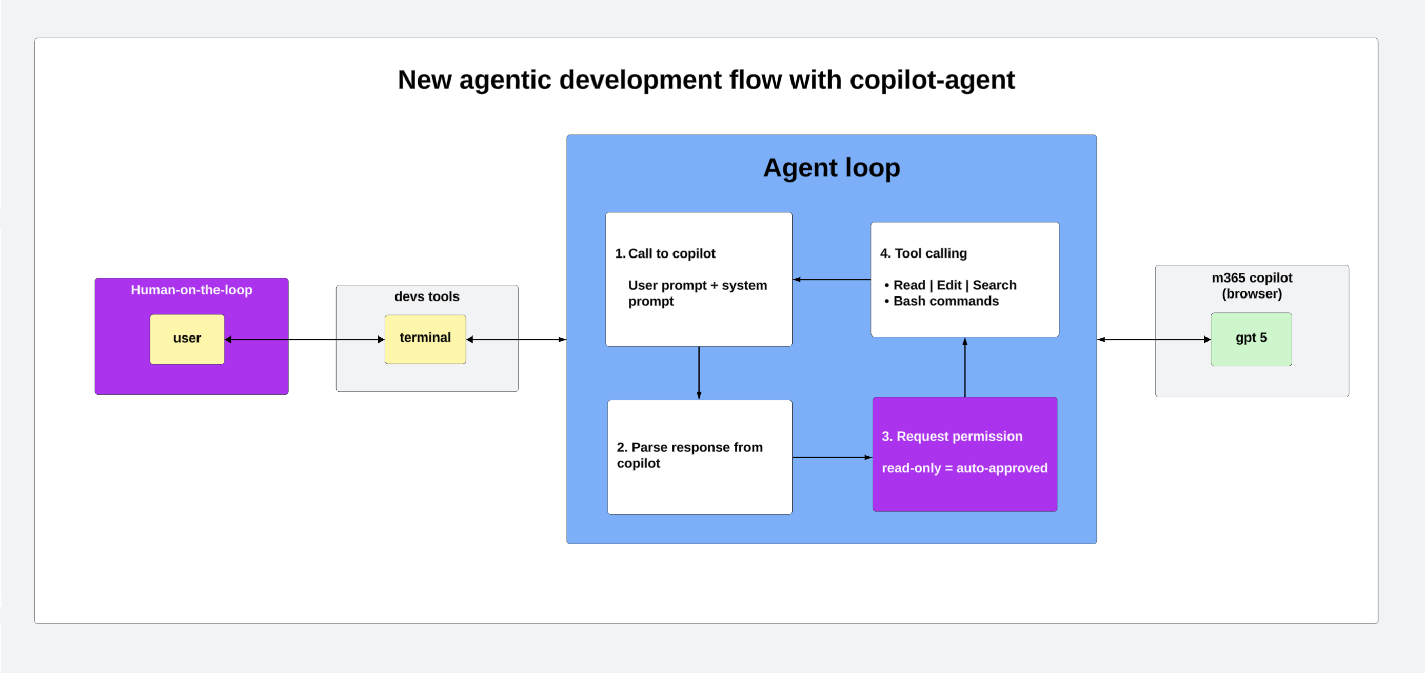 Agentic development flow