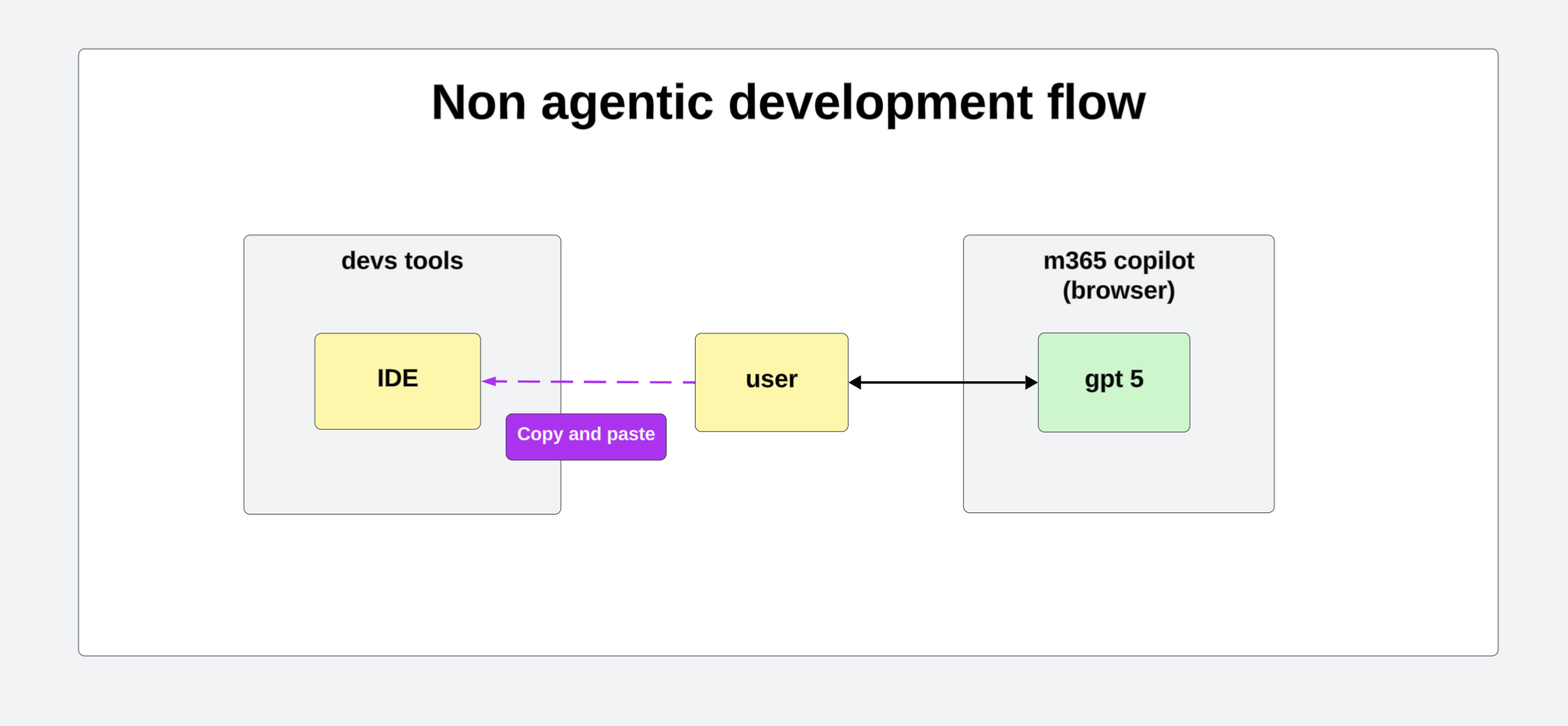 Non agentic development flow